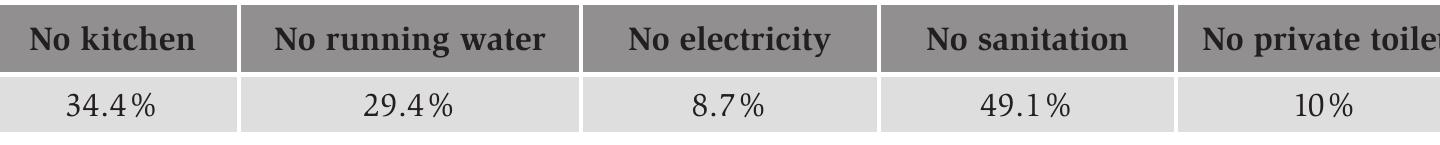 Source: Calculations on the basis of RGPH 1960.  able 2.3. Percentage of Casablanca’s households without basic provisions in their dwelling, 1960.  population was living under normal conditions. According to a survey held in 1959, three years after the Protectorate, two-thirds of Casablanca’s inhabitants lived in poor, heavily overcrowded dwellings (Ferrad 1998). Moreover, the population census of 1960 indicated that Casablanca’s dwellings were badly equipped: 34 per cent had no kitchen and almost half of all households had no sanitary fittings at all at their disposal. Fur- thermore, 8.7 per cent of the households had no electricity at their disposal, 10 per cent lacked a private toilet and a shocking 29.4 per cent of households did not possess running water. Clearly a much larger proportion of Casablanca’s population was living under terrible circumstances than those who were housed in the slums (Ferrad 1998).  The post-colonial history of Casablanca 