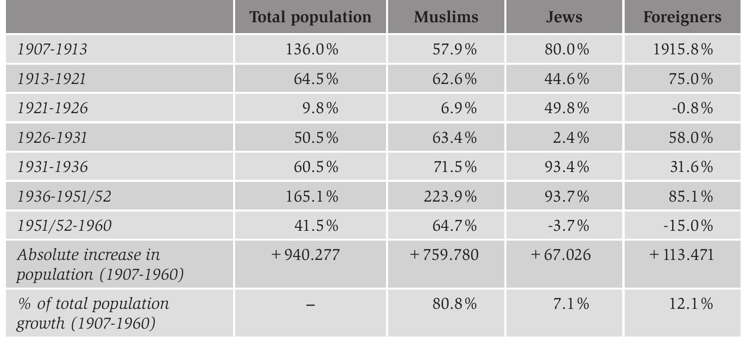 Source: Adam, A. (1968). Essai sur la transformation de la société marocaine au contact de U'Occident. Paris: Editions du Centre National de la Recherche Scientifique, 149.  Table 3.1. Casablanca’s population growth per segment and per period. 