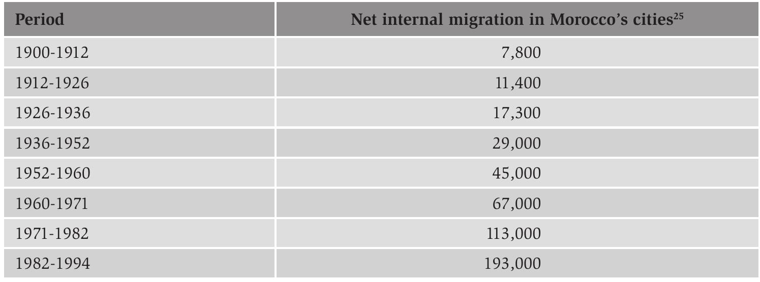 Sources: CERED, Croissance Démographiques et Développement du Monde Rural, page 37, 1995.  Table 3.2. Annual net internal migration in urban Morocco. 
