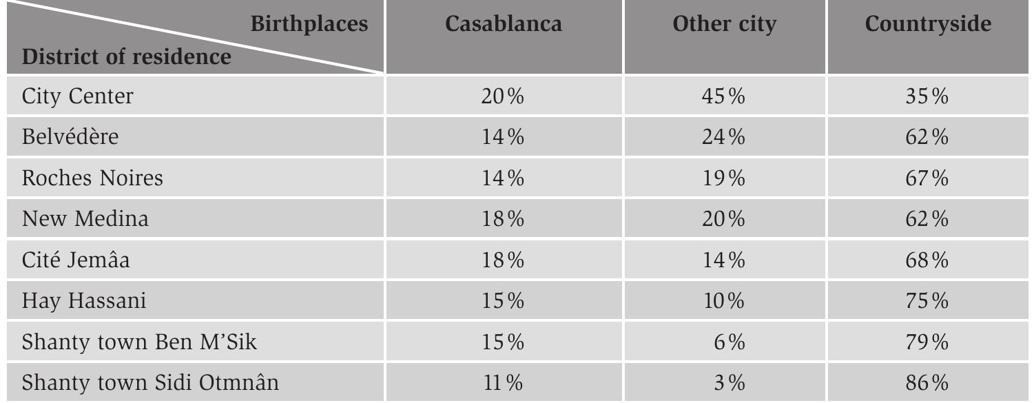 source: Escallier, R. (1980). Espace urbaine et flux migratoires: Le cas de la métropole économique marocaine Casablanca. Méditerranée, 10.  Table 3.3. Birthplaces of Casablanca’s heads of households by district of residence in 1971. 