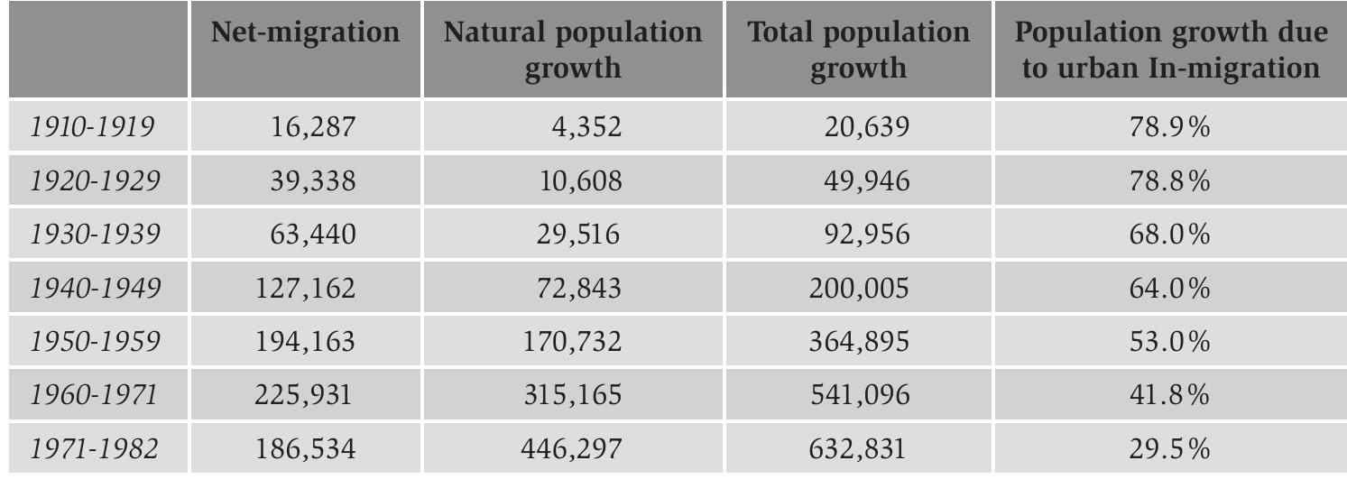 yurce: Godefroy, G. (1966). Les divers aspects de l’expansion démographique de Casablanca. Bul- letin Economique et Social du Maroc, XXVIII, 27-28; RGPH 1971; RGPH 1982.  Table 3.4. Population growth among Casablanca’s Muslim population. 