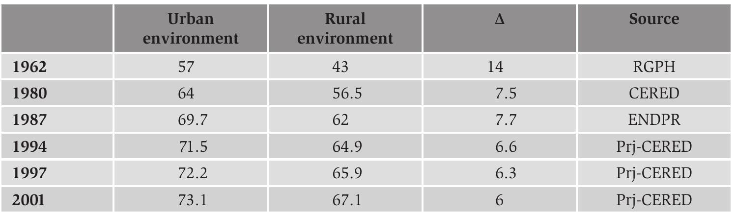 Source: Direction de la Statistique.  Table 4.1. Life expectancy in Morocco, 1962-2001. 