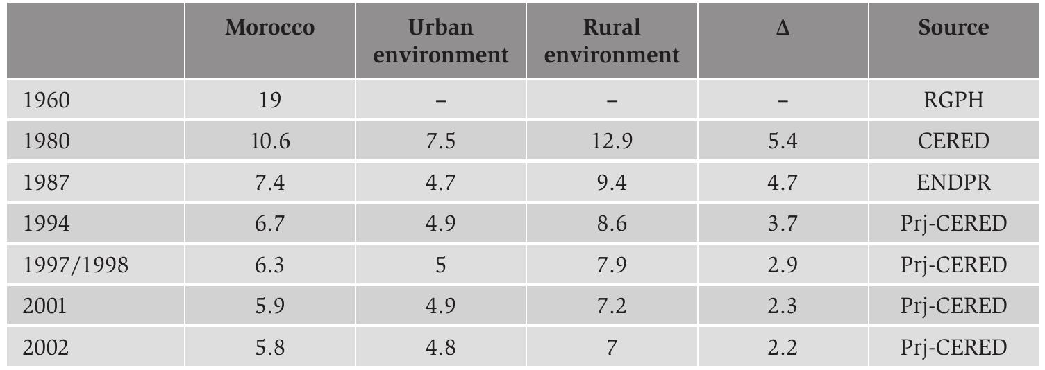 Table 4.2. The development of the mortality rate in Morocco (deaths per 1000). 