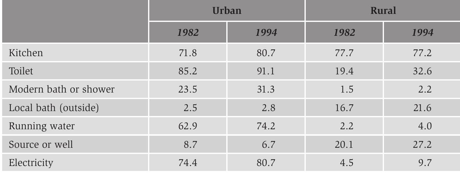 Table 4.4. Facilities available in rural and urban households (%).  The lower standard of living among Moroccan country dwellers is also reflected in the facilities available in their dwellings. In 1960, the percentage of people who had no water at their disposal in their own dwelling was much higher in the Moroccan coun- tryside than in Moroccan cities. The same is true for the availability of a private toilet, electricity and sanitary fittings. Table 4.3 suggests that the only advantage of rural dwellings was the fact that they were more often equipped with a kitchen. Apart from this, the statistics reveal that Moroccan country dwellers more often lacked all kinds of basic needs than their fellow countrymen in the cities. 