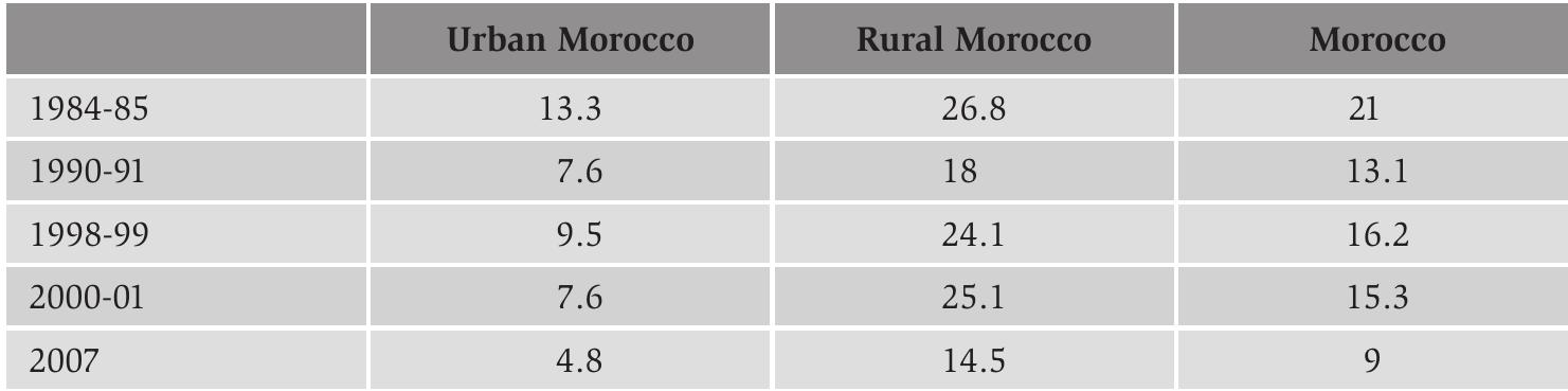 Source: ENNVM (Enquétes sur le niveau de vie et de ménages).  Table 4.5. Estimated proportion of the population living in poverty (%). 