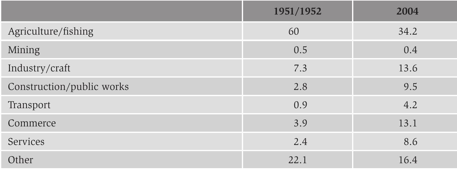 Table 4.7. Activities of the Moroccan population by economic sector (%).  culture was in a state of crisis. This is illustrated by the fact that although a large pro- portion of the population worked in agriculture, its contribution to the Gross Domestic Product fluctuated between only 12 and 22 per cent (Obdeijn, De Mas & Hermans 2002). Indeed, in industry and services productivity was three to four times higher than in the agricultural sector (Lentjes 1981). We should not be surprised, therefore, that between 1951/52 and 2004 the proportion of people engaged in agriculture declined from 60 per cent to 34 per cent (see table 4.7). While the Western World experienced comparable development during industrialization, there is at least one striking differ- ence. When in Europe and the United States fewer men started to work in the primary sector, agricultural production kept on growing at such a pace that the growing urban population could still be nourished without any trouble. In Morocco, as in other devel- oping countries, this was not the case. During the latter part of the twentieth century, high population growth and disappointing results in agriculture constantly forced Mo- rocco to import greater amounts of foodstuffs (Benabdeljalil 1984). Certainly, the ex- port of agricultural products increased, but at a considerably slower pace than imports. Consequently, Morocco had a growing negative trade balance in agriculture from 1972 onwards (see table 4.8). 