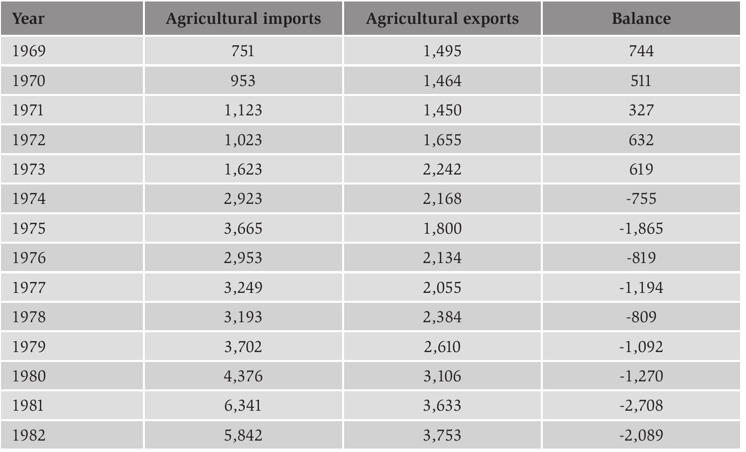 Table 4.8. Morocco’s balance of trade in agriculture (in millions of Dirham).  opportunities outside the primary sector in the countryside. Each of these three features were felt as strong push factors since they caused poverty and made social-economic upward mobility more or less impossible in the Moroccan countryside. The absence of employment opportunities outside the primary sector and the lack of services are, sim- ply put, the outcome of neglect, since both the French and the Moroccan government did not invest sufficient money to improve these conditions in rural Morocco. The prob- lems in agriculture, however, are more complex. Indeed, it would be completely wrong to state that these too were the result of neglect, since both the French and the Moroccan administration have made great efforts to improve the primary sector of the economy.  From the very first moment the French arrived in Morocco they started to invest large sums of money in the primary sector of the economy, as they believed that Morocco was extraordinarily suited for agriculture. In the words of Will Swearingen, who dedi- cated his PhD thesis to twentieth century planning mistakes in Morocco’s agricultural sector: ‘Morocco was perceived as a mysterious barbarian stronghold, as the ‘African China’, a land insulated from the world’s progress by high mountain barriers and inac- cessible shorelines, once rich but now fallen into decay’ (Swearingen 1988:5). How- ever, almost every investment belied that Morocco is suited for agriculture, unless very sophisticated methods such as irrigation are utilized. In addition, the application of such techniques is not remunerative for cash crops, as the costs of production are simply too high. 