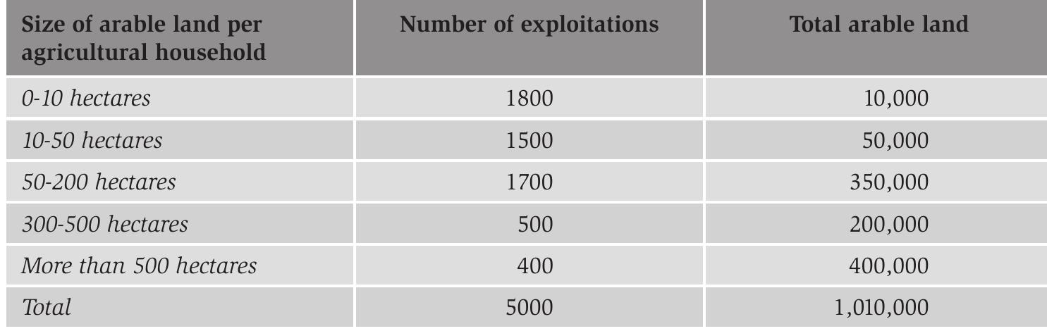 Source: Ministére de l’Economie National - Tableaux Economiques du Maroc, 47.  Table 4.9. The distribution of arable farmland, 1955-56. 