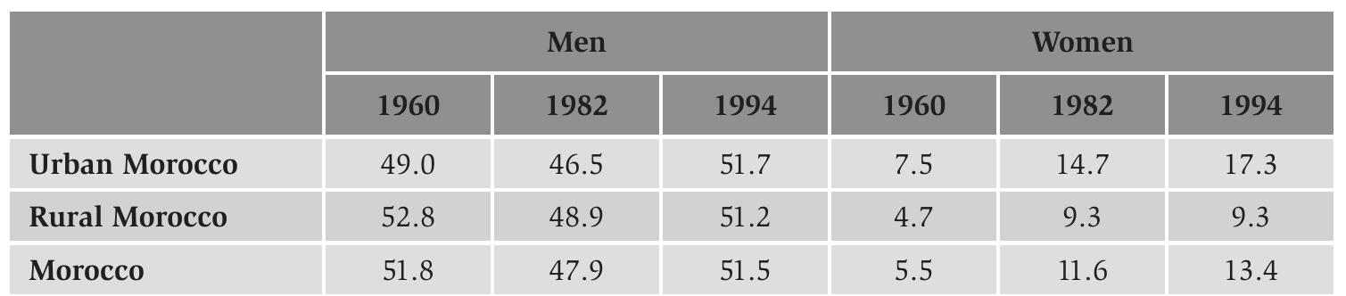 Source: RGPH 1960, 1982 and 1994.  able 4.10. Percentage of male and female Moroccans belonging to the working population, 1982-1994 (%). 