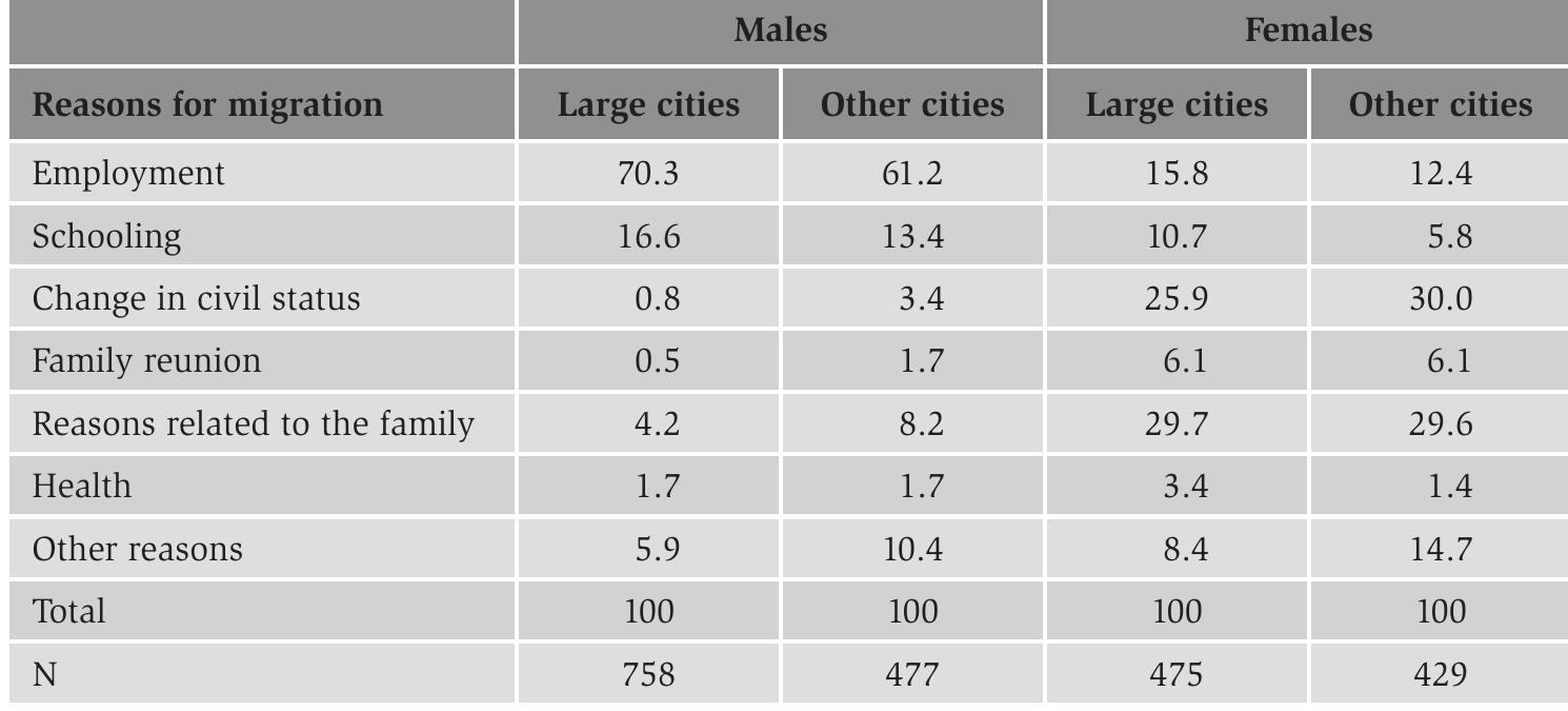 Source: Enquéte Démographique National 1986-1988.  Table 4.11. Reasons for leaving the countryside and settling in a Moroccan city (%).  SEAS DE APART TCR NS ERLE UTERINE COTS TET AE EONS ID a  The availability of higher and better education in the urban environment also seems to have attracted Moroccan country dwellers. 16.3 per cent of the interrogated male urban in-migrants, who settled in large cities, declared that schooling had been the prime reason for their rural-to-urban movement. This percentage was lower for female urban in-migrants (10.7 per cent) and lower for the smaller cities, since the best high schools and universities are located in Casablanca, Rabat, Fes, Tangier, Meknes and Marrakech (the private Al Akhawayn University of Ifrane is an exception, yet, due to its high tuition fees, is not accessible for ordinary Moroccans). Finally, a small proportion of the interrogated people declared that they had headed to a city for health-related rea- sons. This was true for a somewhat larger proportion of females who had left for one of Morocco’s large cities. More and better equipped hospitals and the greater presence of physicians explain this. Why this is true for a larger proportion of women who headed to large towns we can only speculate. However, the presence of employment in indus- try and services, the higher income and the better possibilities for social-economic upward mobility seem to have been the largest pull factors in the urban environment. While the fact that this resulted in better living conditions, improved health and higher life expectancy, may seem to be very important in the eyes of the scholar, from the point of view of individual migrants, these variables may have been less important, probably because they were less aware of these disparities between the rural and urban environment. Today, most Moroccans believe that country dwellers are healthier and live longer because of their closer attachment to nature. We have presented more than enough evidence to falsify this popular line of thought. 