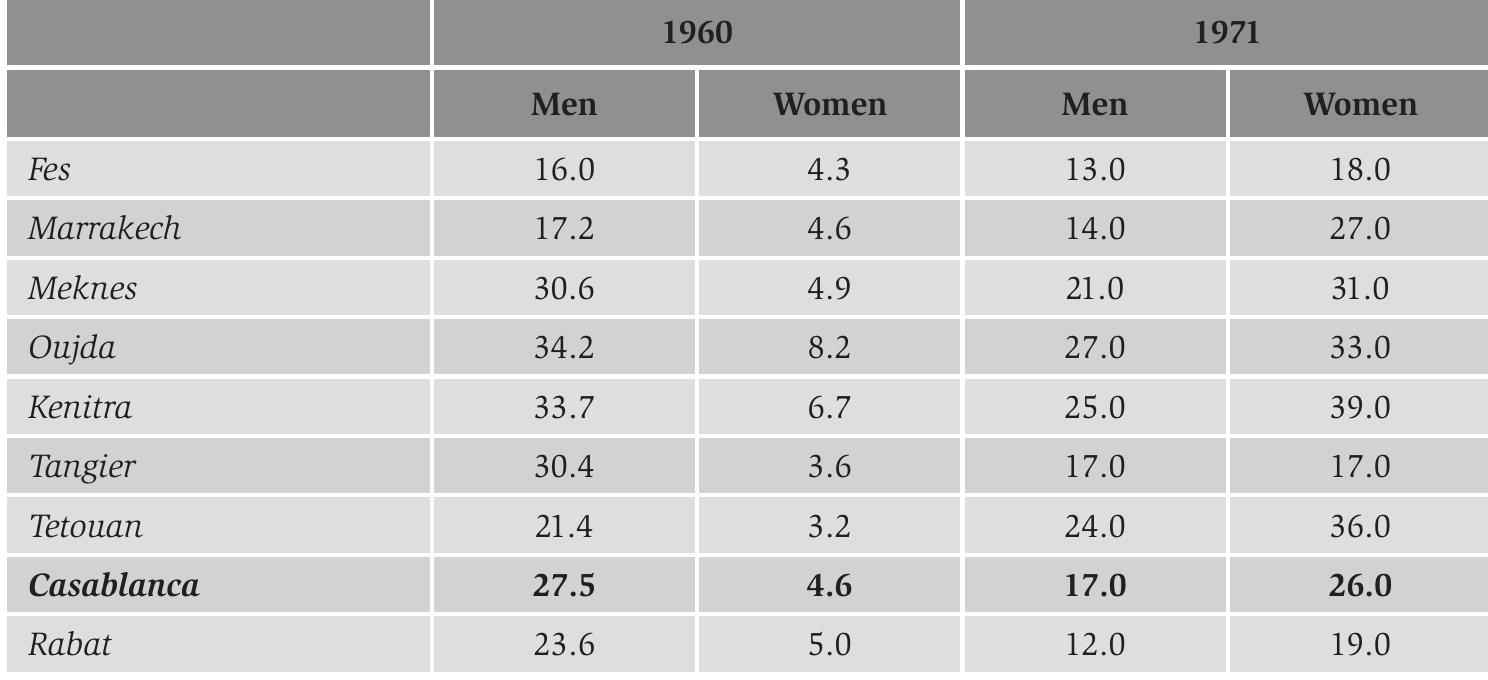 Table 4.12. Unemployment in Moroccan cities in 1960 and 1971 (%).  With the exception of the city of Tetouan, male unemployment decreased between 1960 and 1971. After Fes, Marrakech and Rabat, unemployment was lowest in Dar el Beida. However, as previously stated, these cities were not really suitable destina- tions, since industry was largely absent there. In the industrial town of Kenitra, which could have been an intervening opportunity for some migrants from northern Morocco, 