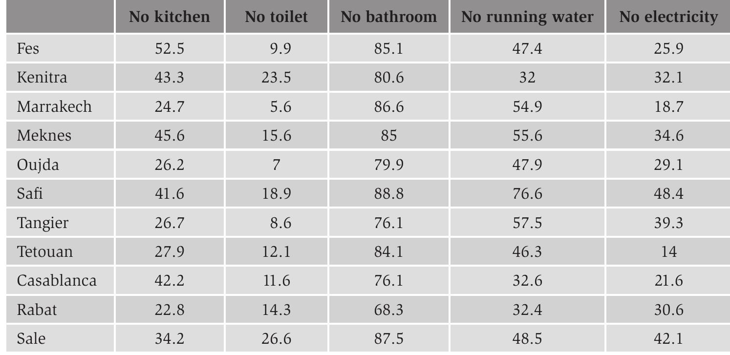 Source: RGPH 1971.  Table 4.14. Lack of basic needs in Moroccan households, 1971 (%). 