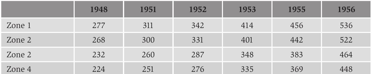 Table 4.13. Minimum income of Moroccan adults (in Francs), 1948-1956.  ee ee EE es SR NUE ene eine Se a Se  Another pull factor for Moroccan country dwellers was the higher revenues in Casa- blanca. Already during the Protectorate, minimum incomes were higher in Casablanca than in other Moroccan cities (see table 4.13: Zone 1 encompasses Casablanca, its suburbs and the village of Bouskoura). As a result, it was logical that the lion’s share of Morocco’s rural-to-urban migrants went to Casablanca. After all, the majority of jobs in industry were offered in Dar el Beida and unemployment there was lower than in many other (industrial) cities. At the same time, (minimum) revenues were higher. 
