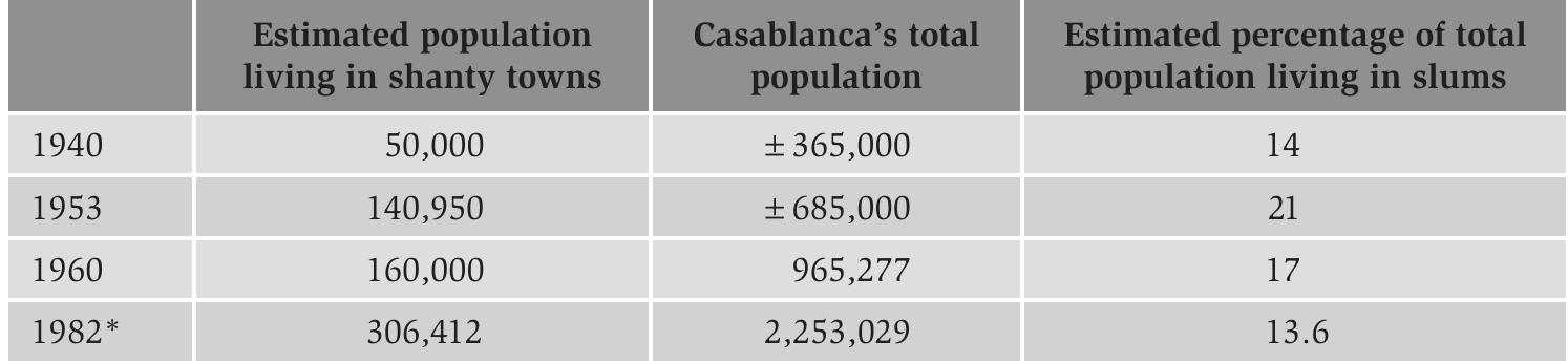 * Statistics refer to Grand-Casablanca, % of slum dwellers in the city area of Casablanca are likely, therefore, to have been larger.  oO. T.*. *4ner. 244. ALL. 8 OTT ARRAS» eA  [fable 4.15. Casablanca’s estimated slum population in relation to the total population. 