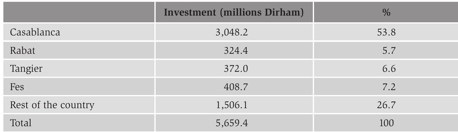 Source: K. Benabdeljalil, Internal Migration in Morocco, 145.  Table 4.16. Repartition of investments in Morocco’s main cities in 1977. 