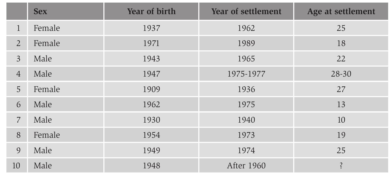 Table 5.1. Features of the interviewees. 