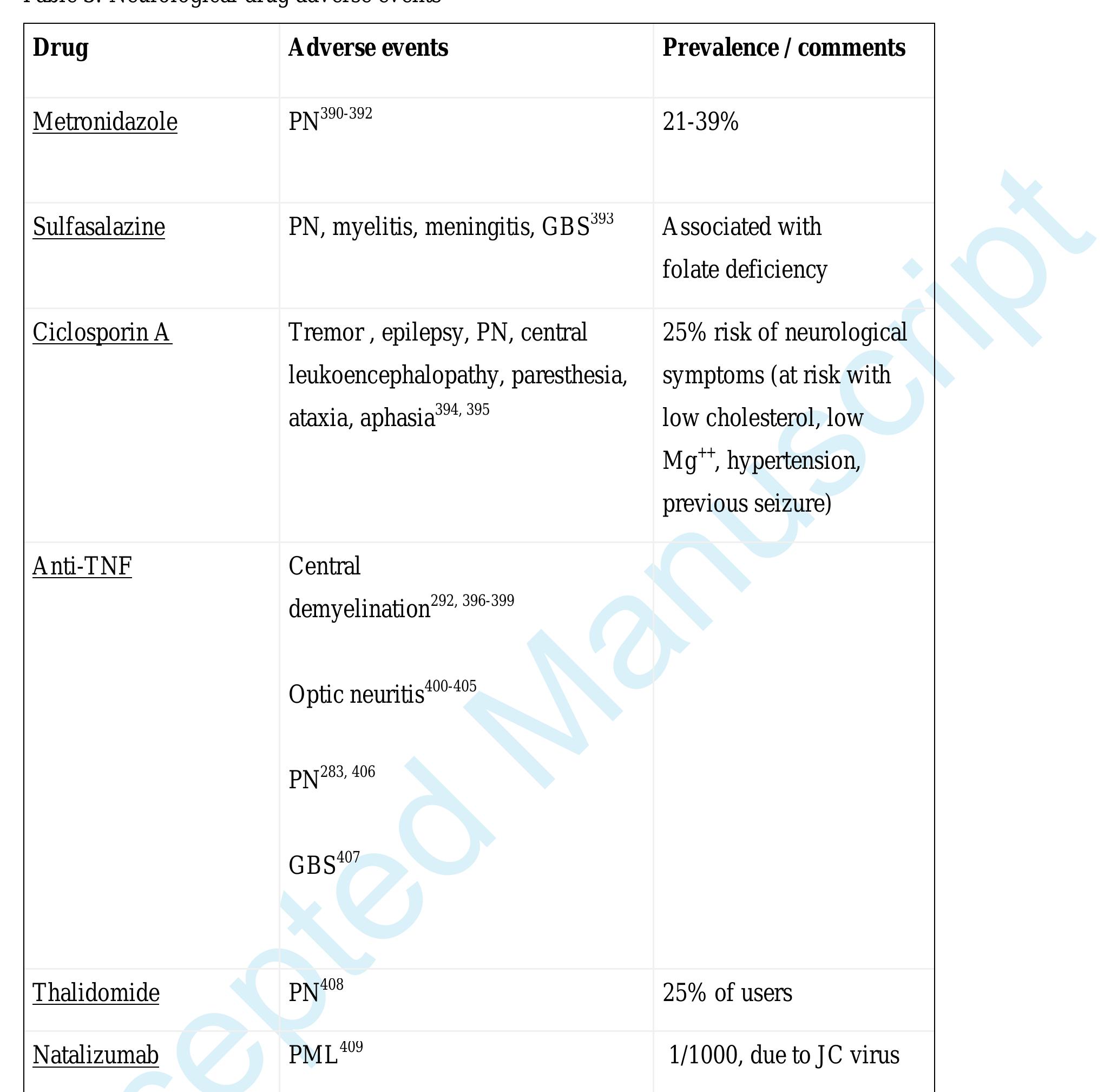 Abbreviations: PML, Progressive Multifocal Leukoencephalopathy; PN, peripheral neuropathy; GBS, Guillain-Barré Syndrome. 