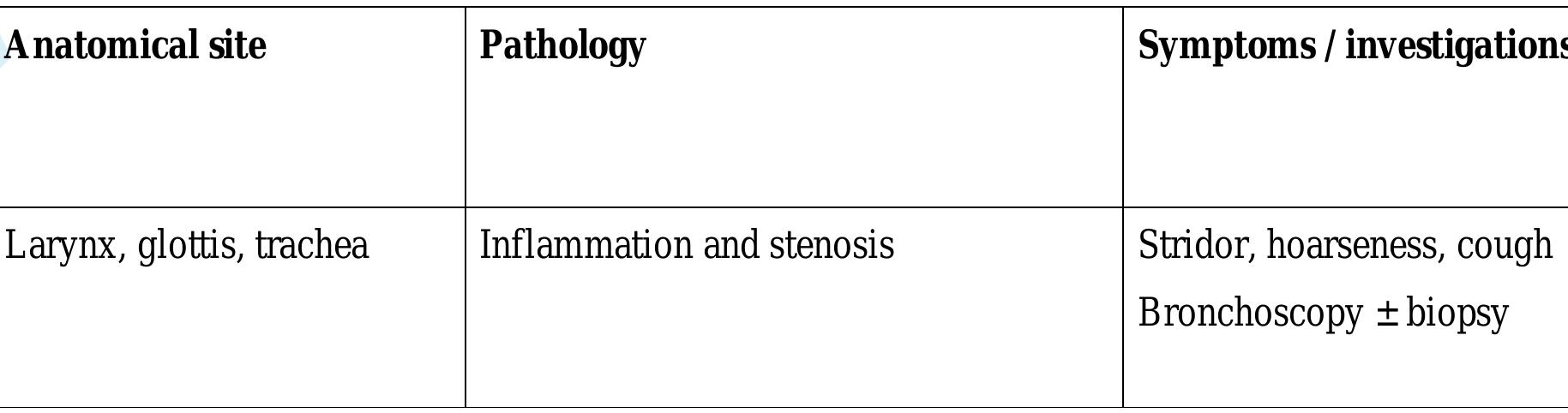 Table 4: Respiratory manifestations associated with IBD - sites and patterns of involvement 