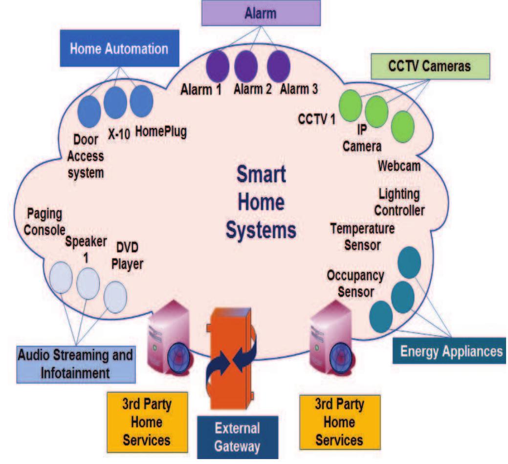 (PDF) Interoperability framework for smart home systems