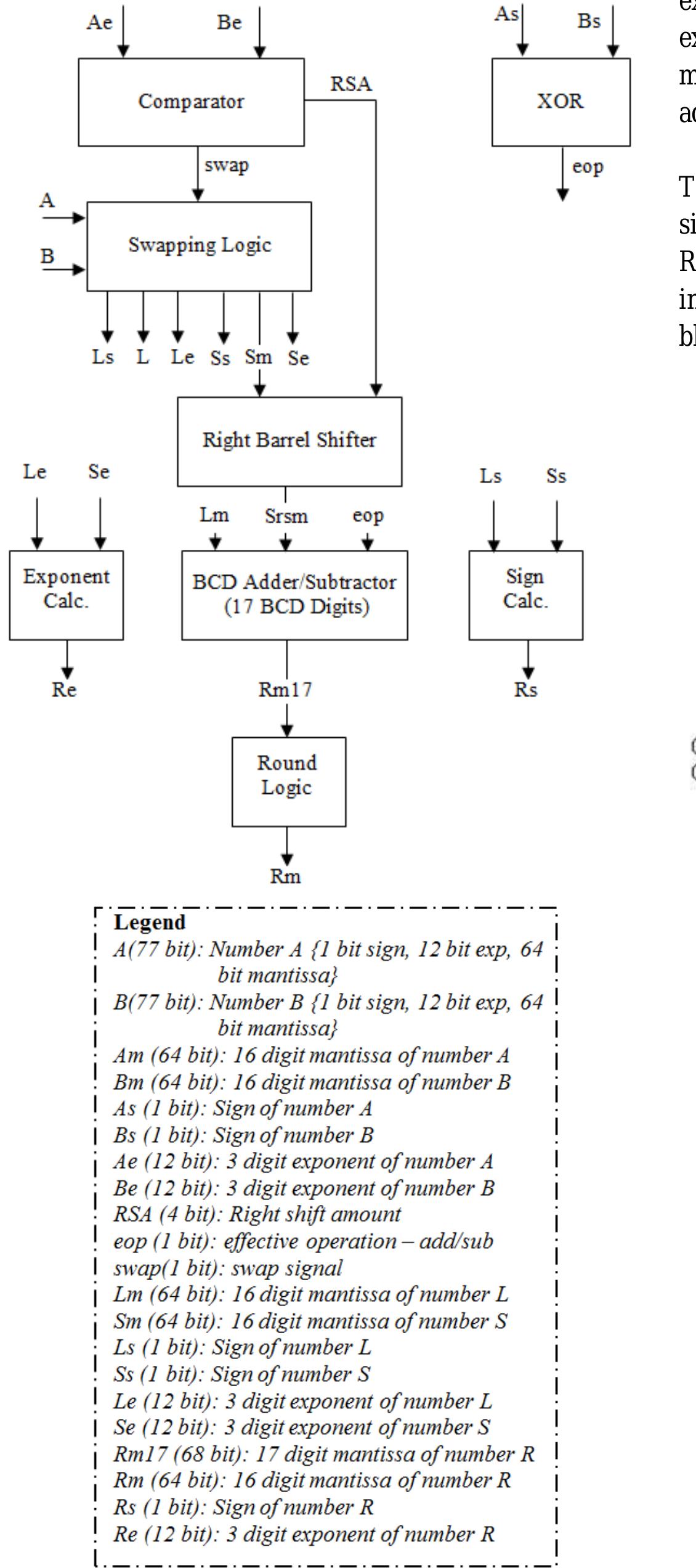 (PDF) Implementation of Optimized Floating Point Arithmetic Unit on ...