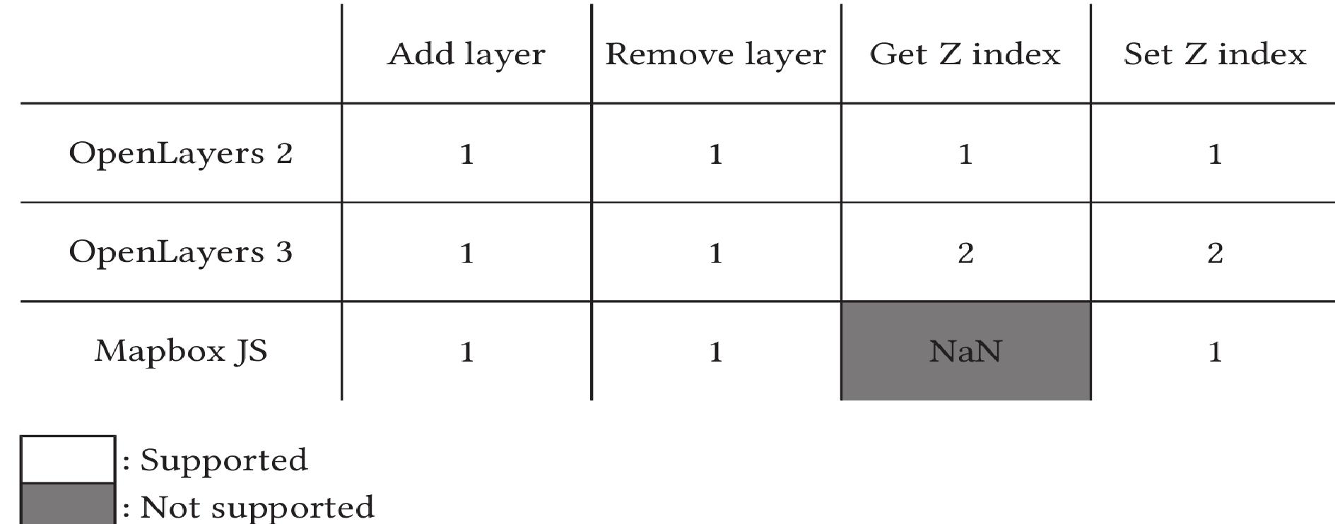 : support diagram of general layer operations in openlayers