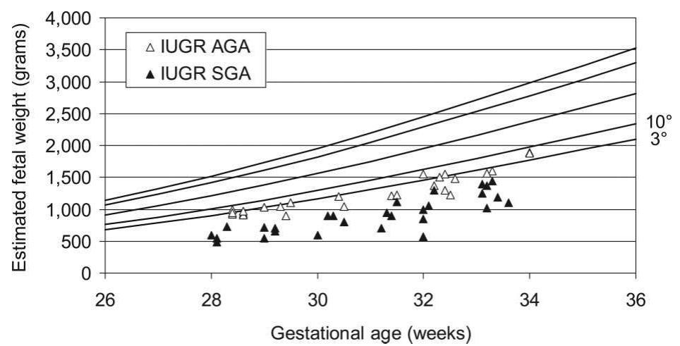 (PDF) Comparison of Fetal and Neonatal Growth Curves in Detecting ...