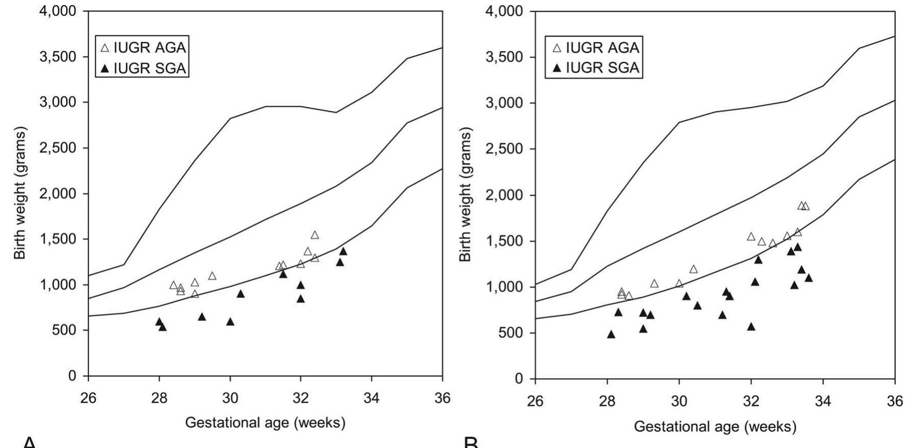 (PDF) Comparison of Fetal and Neonatal Growth Curves in Detecting ...