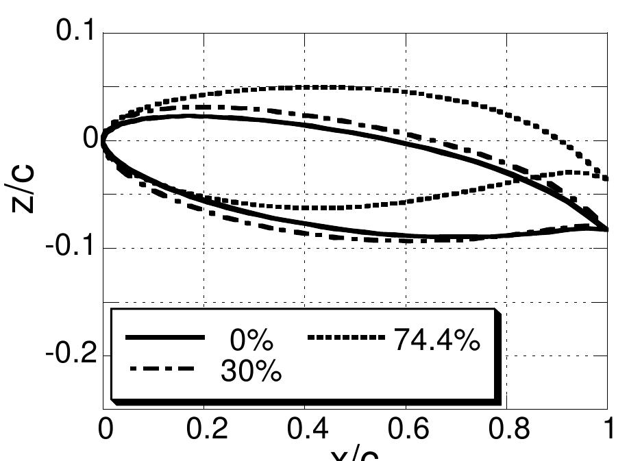 (PDF) Aerodynamic Wing Optimization via Evolutionary Algorithms Based ...