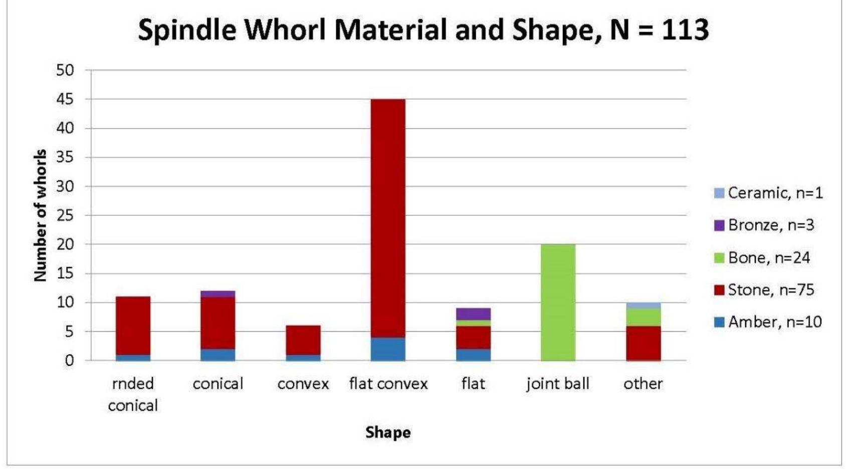 3. bar chart showing breakdown of whorl types used in ctr