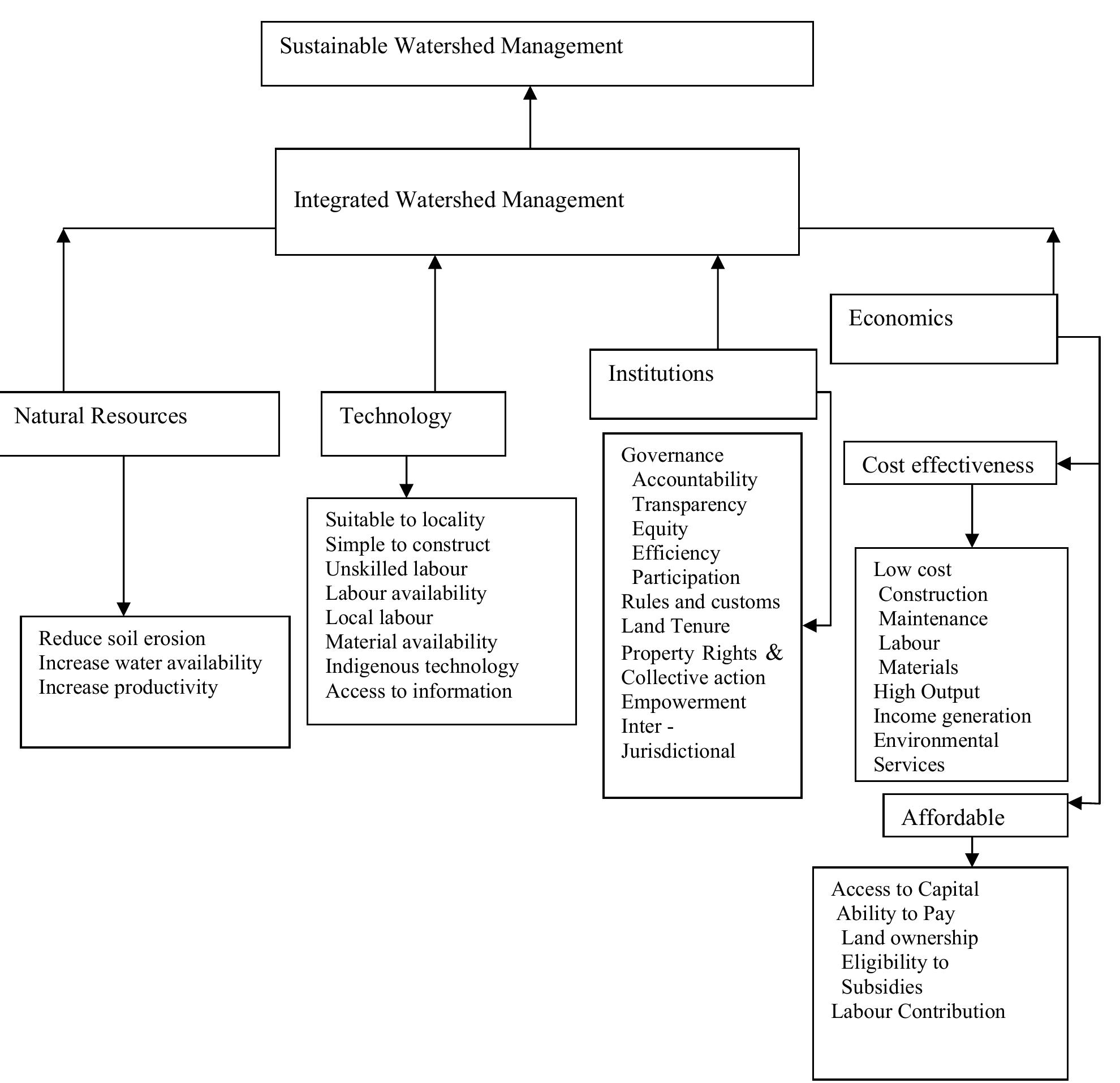 (PDF) A conceptual framework for sustainable watershed management