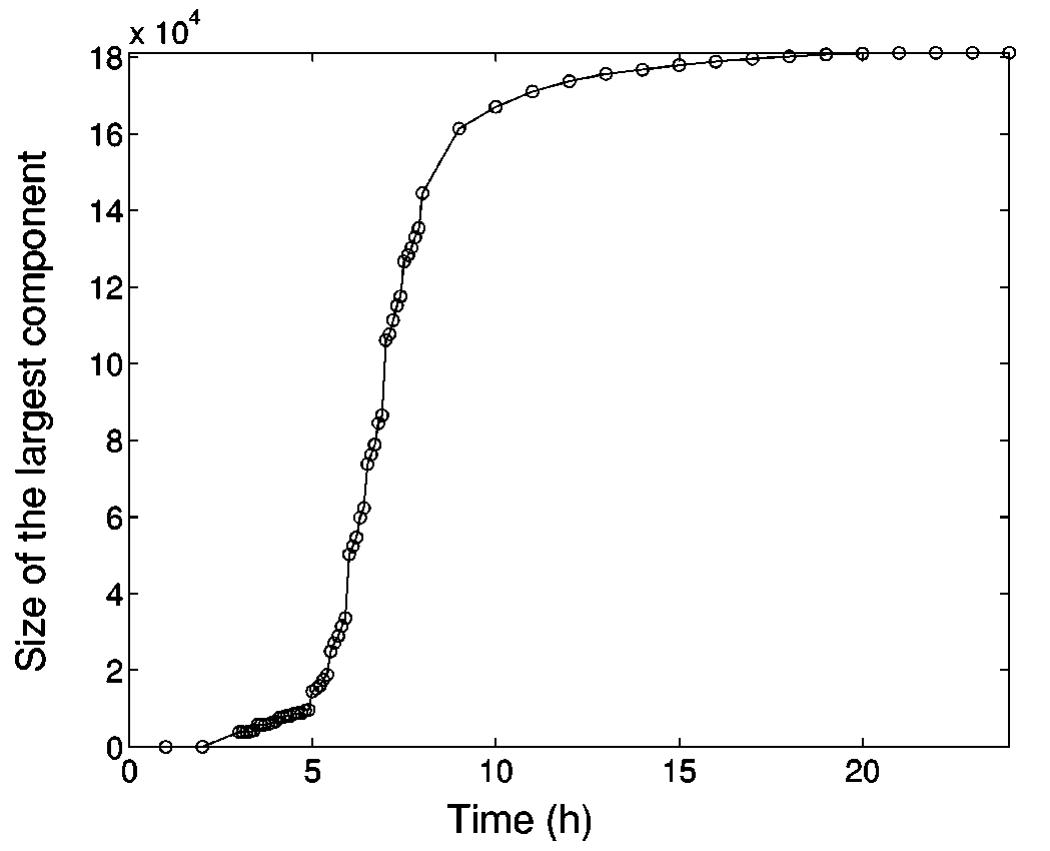 The size of the largest component (cluster) over time. a