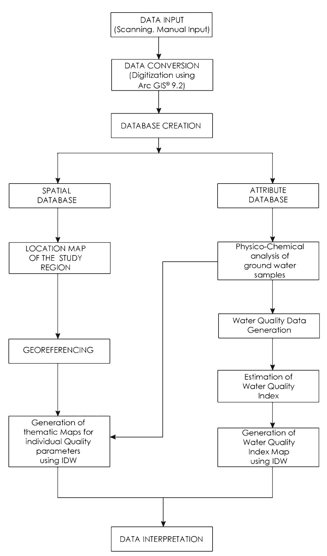 (PDF) Groundwater quality assessment using WQI and GIS techniques ...