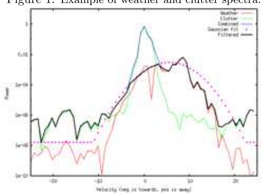 Figure 1 - REAL TIME CLUTTER IDENTIFICATION AND MITIGATION