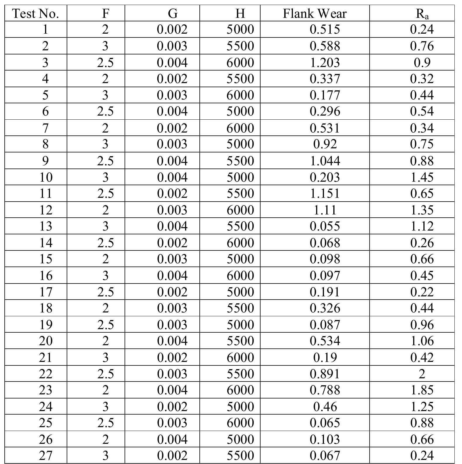 The optimal values of surface roughness (ra) and flank wear