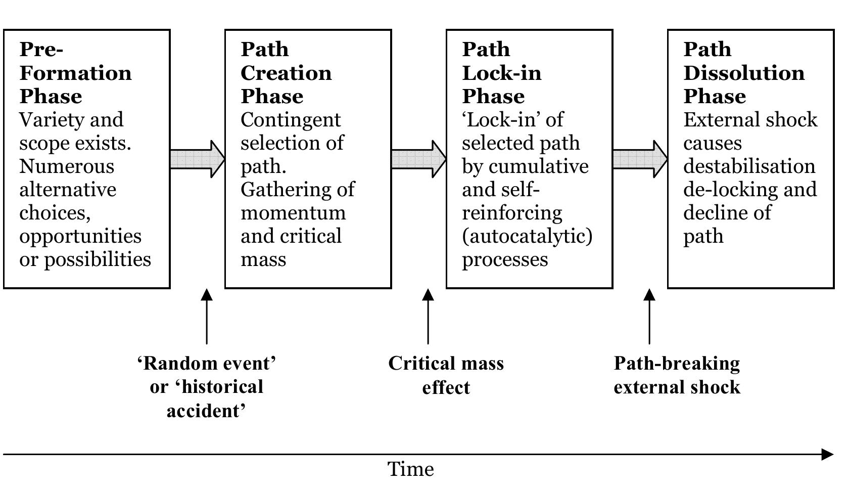 (PDF) The Place of Path Dependence in an Evolutionary Perspective on ...