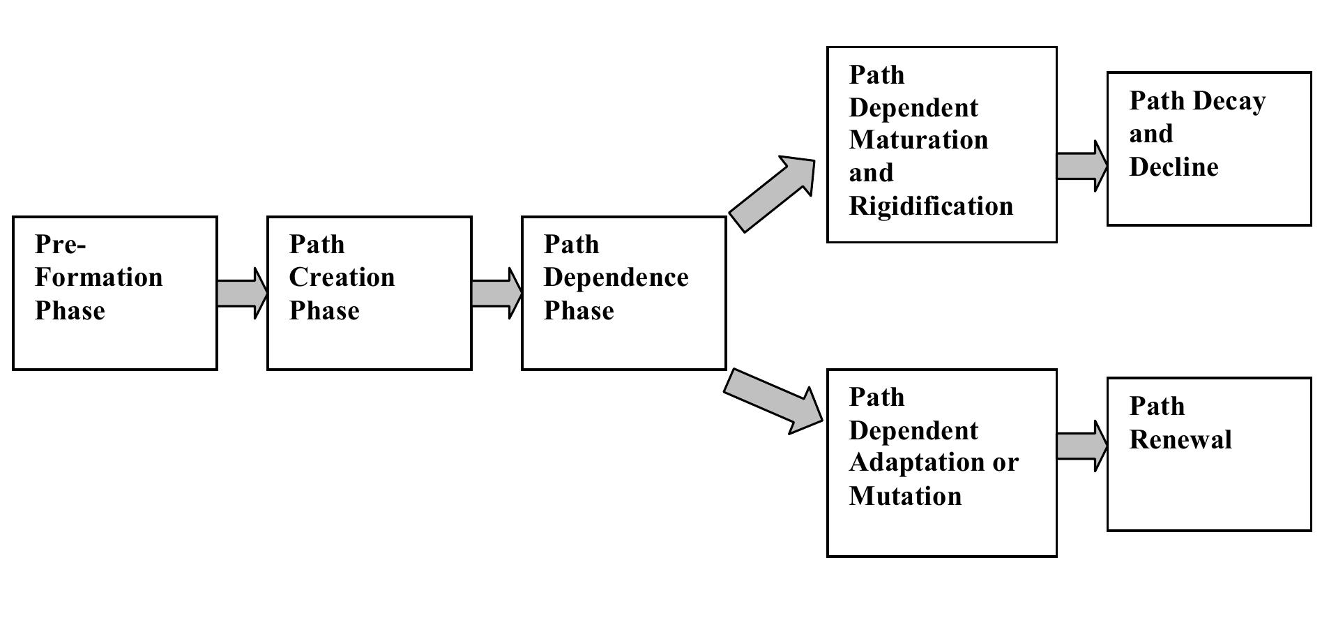 (PDF) The Place of Path Dependence in an Evolutionary Perspective on ...
