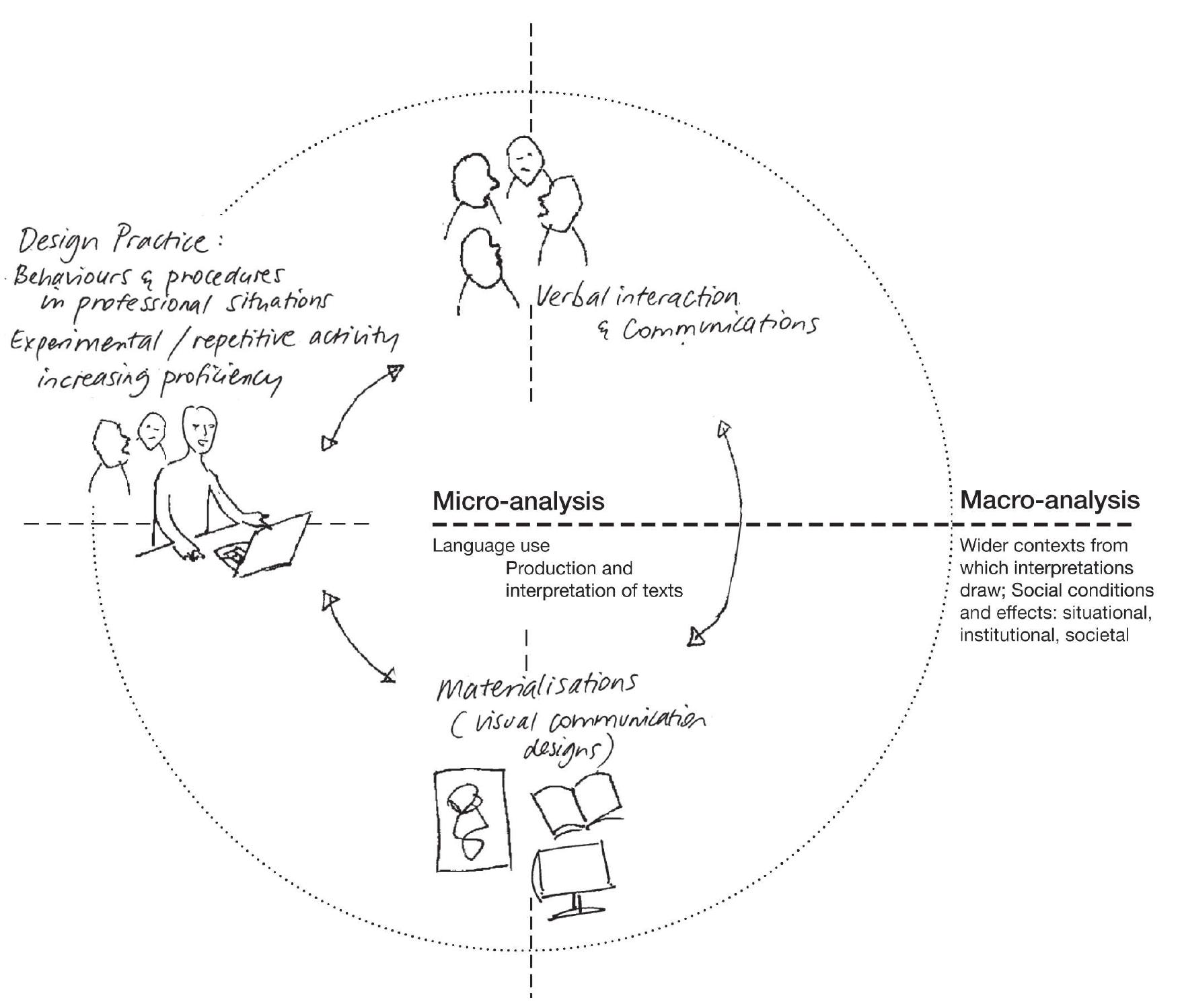 (PDF) Design as a Discursive Practice: a Working Methodology for ...