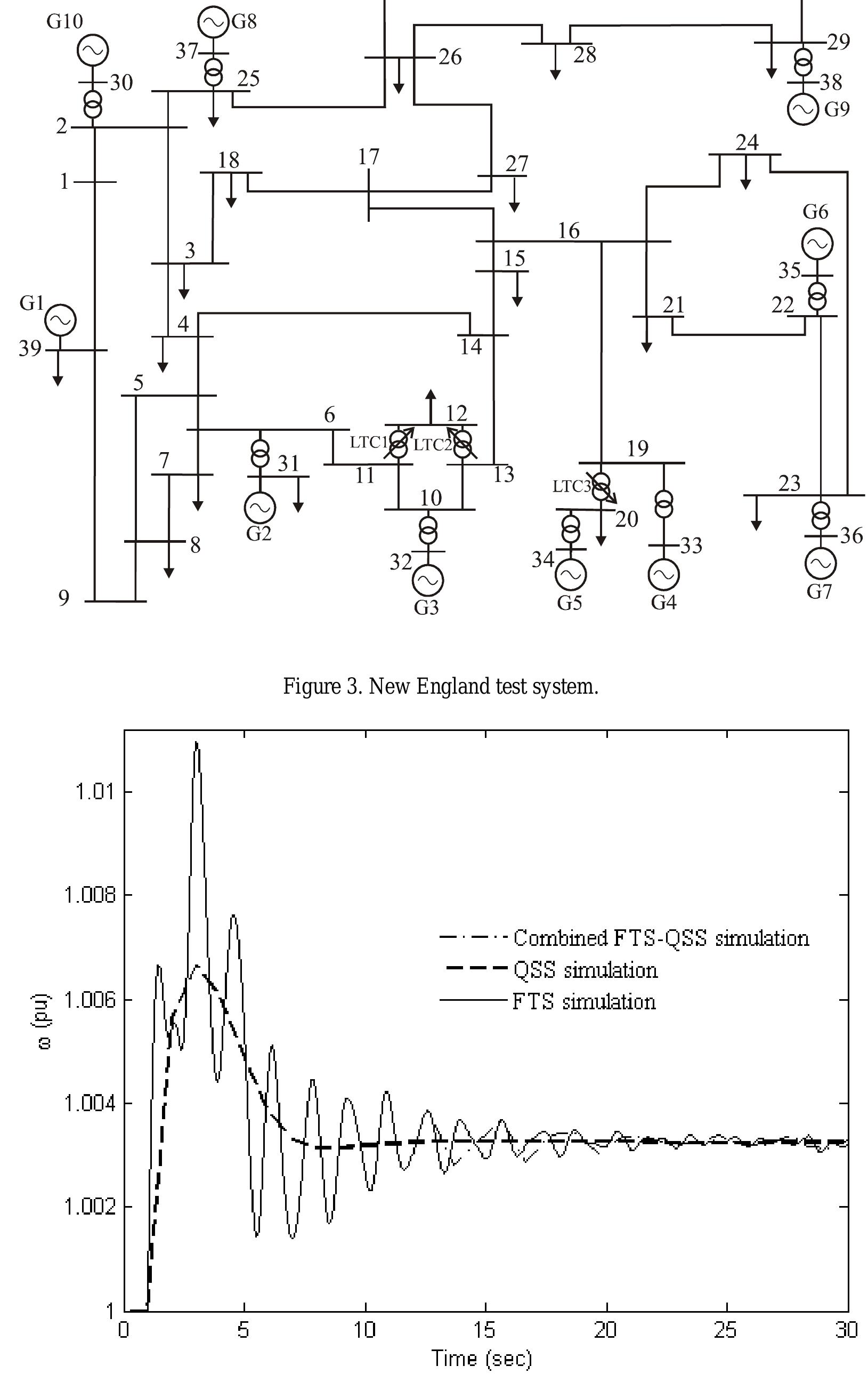 Figure 3 - A two-time scale simulation for dynamic analysis