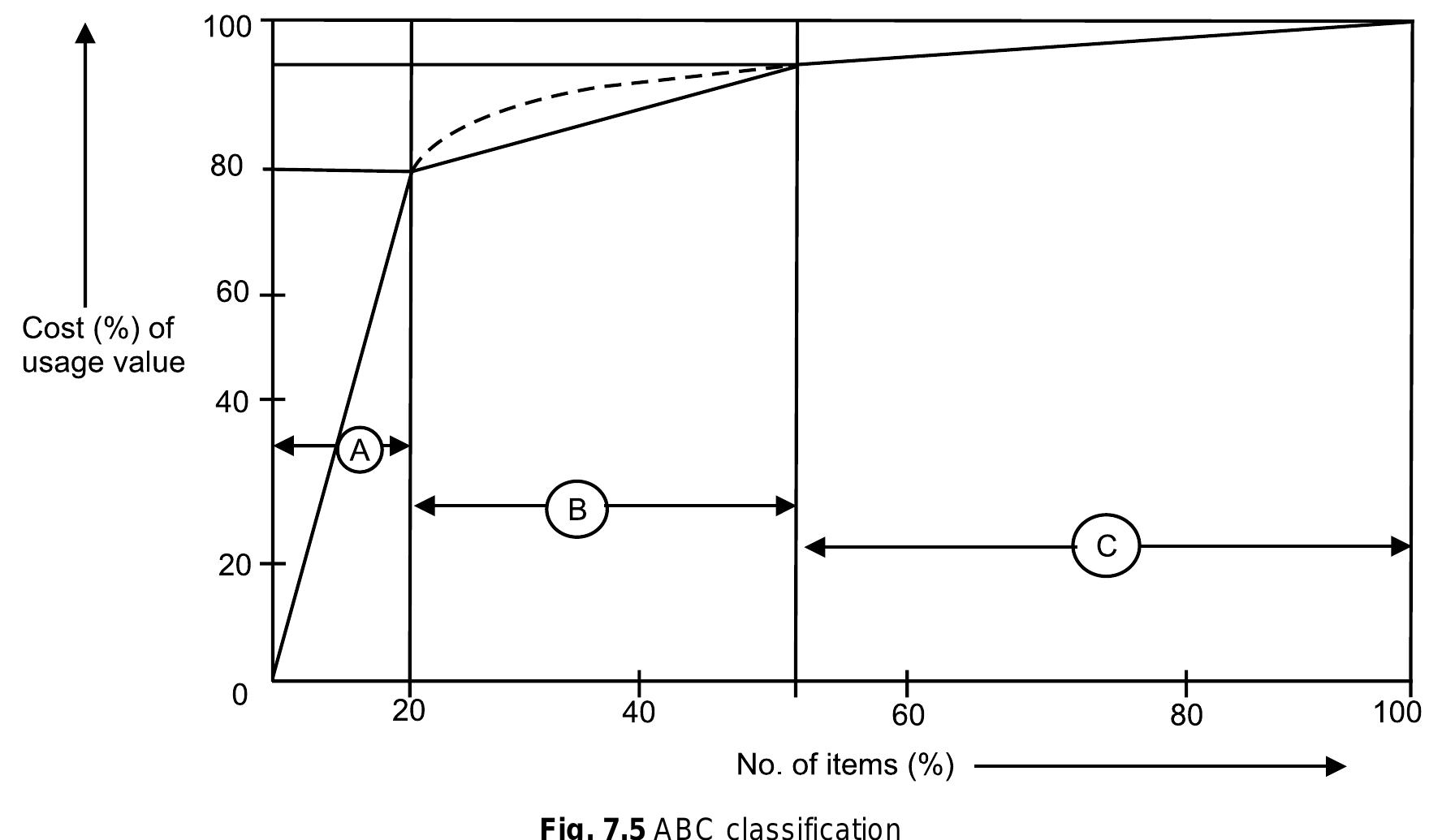 The classification of abc analysis is shown by the graph