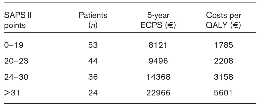 Table 92 - Central venous catheter (CVC) placement in