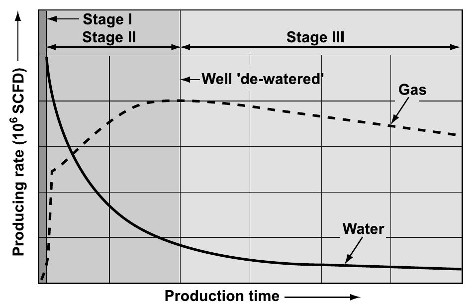 Typical production from a coal bed methane gas well. during