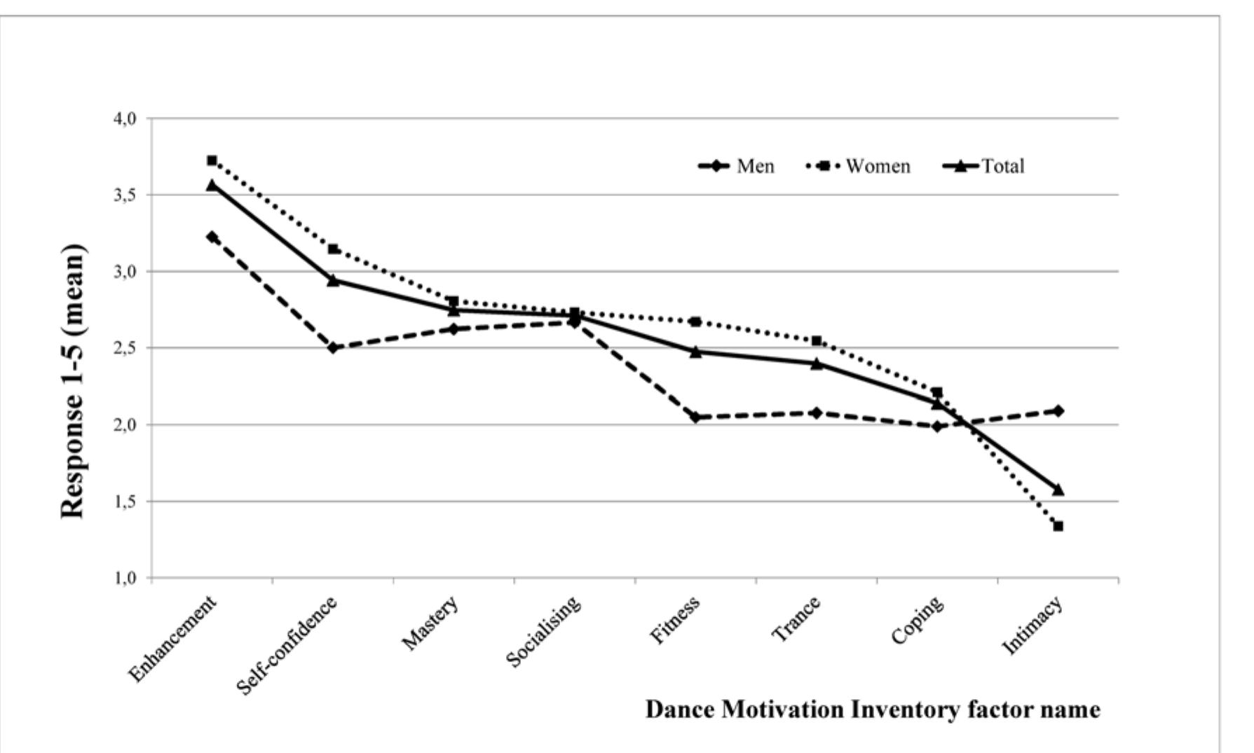 (PDF) Why Do You Dance? Development of the Dance Motivation Inventory (DMI)