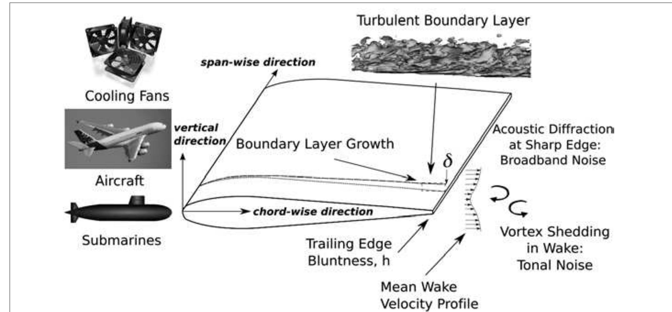 (PDF) A Review of Airfoil Trailing Edge Noise and Its Prediction