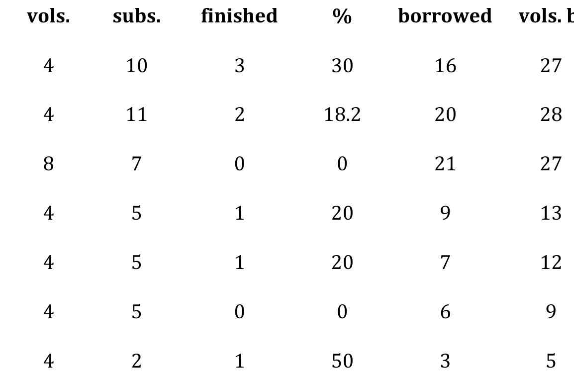 Although a somewhat chaotic pattern is evident in the record of volumes borrowed, this is not unexpected. In a collection of essays, even a collection written or edited by a single person or group of people, most individual essays will stand alone. And again, however chaotic the pattern appears at first, the detail is revealing. MR (the only female subscriber), who had successively borrowed volumes eight, two, six and one of The Spectator, borrowed the first volumes of both The Spectator and The Female Spectator on the same day—to compare them, perhaps. In the following year she also looked into The Guardian (volume one), The Adventurer (volumes three and four) and The World (volumes three and four, then one and two). In a similar fashion, it appears that JW was exploring Haywood’s works by borrowing, first, volumes of both The Female Spectator and Betsy Thoughtless at the same time, then her Husband and Wife immediately prior to re-borrowing the first two volumes of The Female Spectator. Such patterns are suggestive, but illusive. 