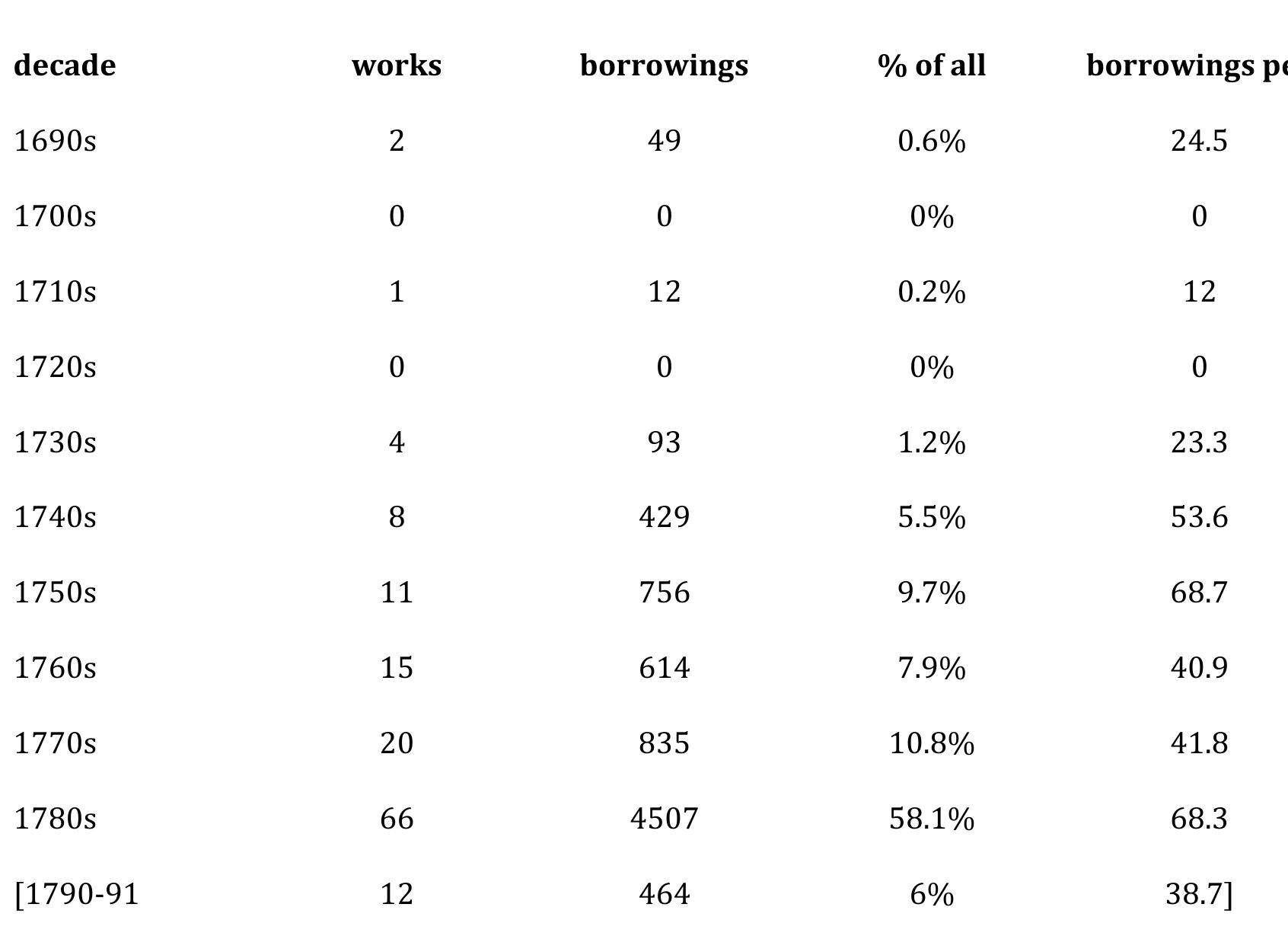 volume-borrowings for the 139 works of prose fiction are totalled (7759) and distributed by decade, it becomes clear just how much works from the 1780s dominate borrowings, with almost sixty percent of all volumes borrowed, far ahead of works from the 1750s, 60s and 70s, at approximately ten percent each. And most of this dramatic difference in popularity is due to works published in the second half of the 1780s, which is only partially due to the larger number of novels available at NYSL from the 1780s in general, and the second half of the 1780s in particular. As the fifth column shows, the number of borrowings per work is actually highest (narrowly) for the 1750s, but the high figure for the 1780s is mostly due to borrowings of works from the second half of the 1780s.?9  1780s is mostly due to borrowings of works from the second half of the 1780s.%°  titles from the 1760s and 70s. Titles from the 1750s were slightly more popular  39 On average, while the number of works from each year increase five-fold, the number of borrowings increase ten-fold between 1779 and 1790. The number of works published in each year: 1779 (2), 1780 (3), 1781 (1): 3yr av. is 2; 1782 (3), 1783 (5), 1784 (4): 3yr av. is 6; 1785 (11), 1786 (9), 1787 (9): 3yr av. is 9.7; 1788 (10), 1789 (11), 1790 (9): 3yr av. is 10. Borrowings in each year: 1779 (102), 1780 (48), 1781 (26): 3yr av. is 58.7; 1782 (451), 1783 (194), 1784 (93): 3yr av. is 246; 1785 (627), 1786 (608), 1787 (771): 3yr av. is 668.7; 1788 (649), 1789 (950), 1790 (288): 3yr av. is 629. The  borrowings per work, based on three-year averages, are: 1779-81 (29.3); 1782-84 (41); 1785-87 (68.9); 1788-90 (62.9). 