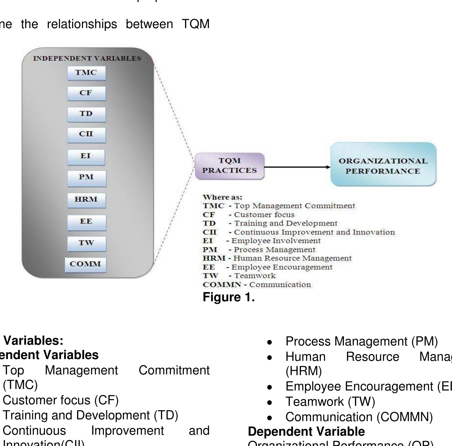 Conceptual framework is developed and a shown in figure 1.