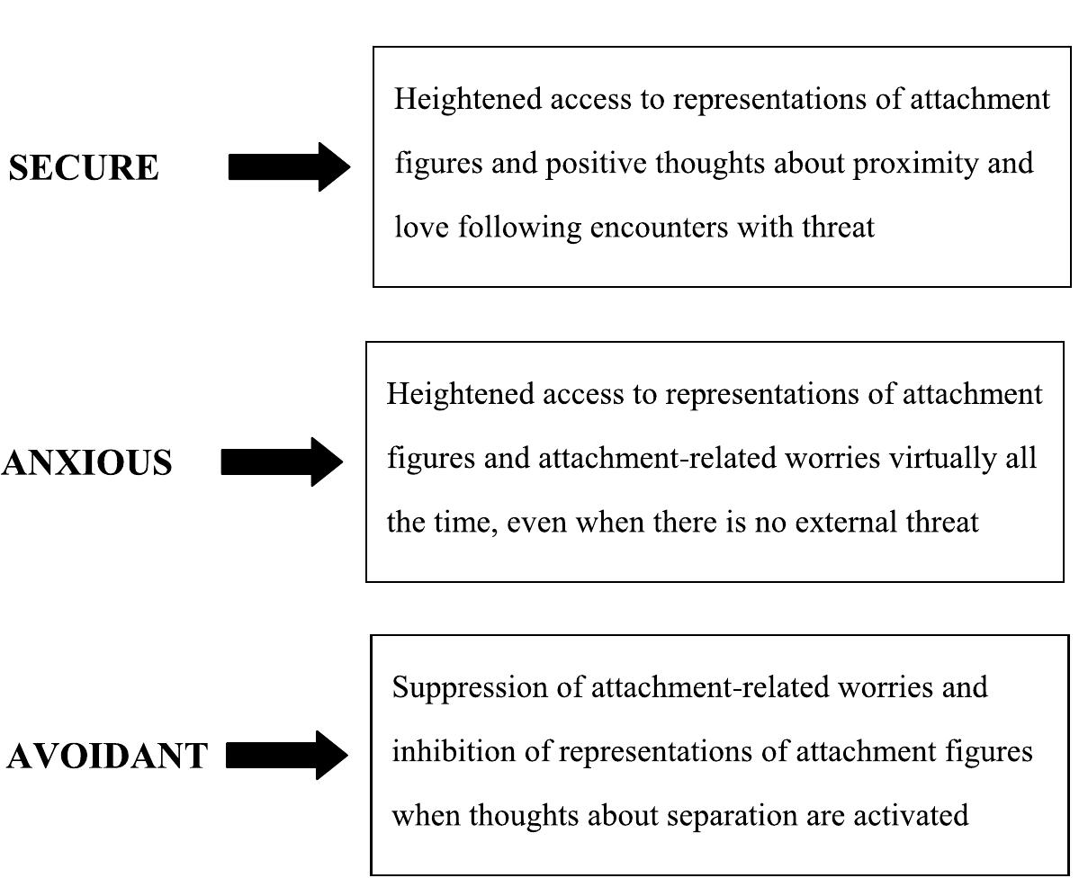 Fig. 1. Attachment-style differences in unconscious activation of attachment-related representations. 