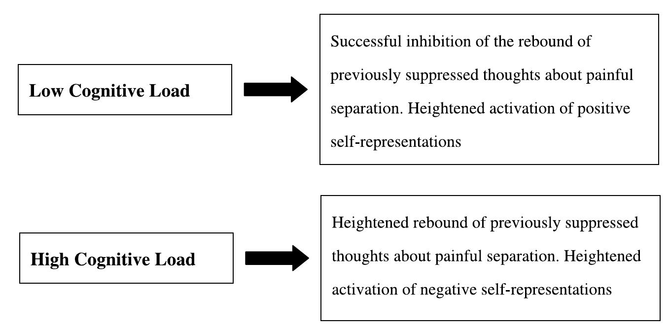 Fig. 2. Rebound of suppressed thoughts and the activation of self-representations among avoidant per- sons under conditions of low and high cognitive load.  TEelateG MOUS ts LO LOTMCHLY SUPPTessed NeSallve seil-Tepresentauons.  Overall,  with the psychodynamic conception of mary of the findings.) Evidently, avoid  unacceptab  rejection fail to resolve the distress material resurfaces in experience and action when high cognitive and  suppressed  he findings imply that, und  e or unmanageable thoug  emotional d  Rude, Taylor, Stultz, and Sweatt (2001  emands are encountered. T  er strain, the avoidant mind operates in line defensive suppression. (See Fig. 2 for a sum- ant persons’ attempts to suppress or repress hts and feelings concerning separation and caused by these painful episodes, and the  his vulnerability resembles one that Wenzlaff.  documented in the case of individuals at risk  Cre Aanracann: “Eich lavale nf thanah? curnnreconn max indAgeata: that Hhoxwndinianal 