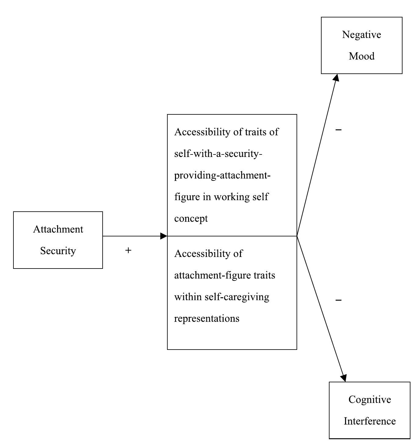 Fig. 3. The soothing function of security-based self-representations in threatening conditions.  As predicted, securely attached participants reacted to the threat condition with heightened accessibility of security-based self-representations. They rated traits that they originally used to describe their self-in-relation-with-a-security-enhancing- attachment-figure as more descriptive of their current self following threatening than following neutral conditions. This heightened accessibility of security-based self-rep- resentations under threat was not observed among insecurely attached persons. More important, security-based self-representations had a soothing effect: The higher the accessibility of these self-representations, the more positive was a participant’s emo- tional state following a threat and the less frequent were task-related worries and other interfering thoughts. Thus, it appears that securely attached individuals can mobilize representations of being loved and valued, and these representations can provide real comfort, allowing one to feel worthy and unperturbed (see Fig. 3). These representations become more available during stress and are not simply equally acti- vated or conscious at all times.  