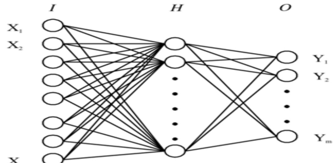 F igure 5 structure of an artificial neural network (lee et